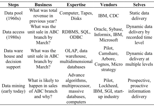 Table 1 The evaluation of data mining technology for database development phase in business industries  