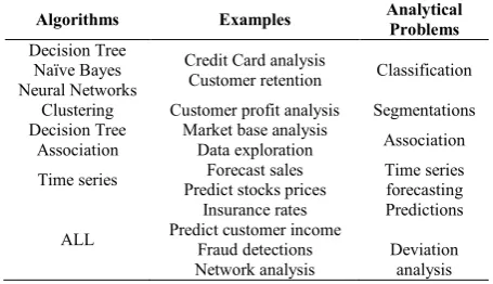 Table 3 Method and techniques used in data mining workflow with the appropriate phase of class 