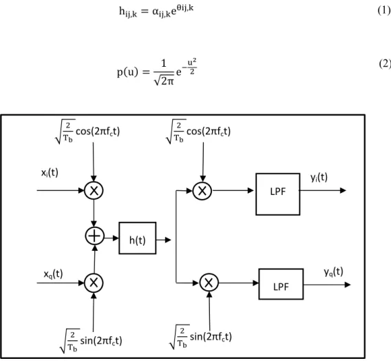 Figure 1 - System Model representing from baseband transmission to baseband reception  Here x i (t) and x q (t) are the in-phase and quadrature components of the baseband transmit signal  and y i (t) and y q (t) are the baseband received signals