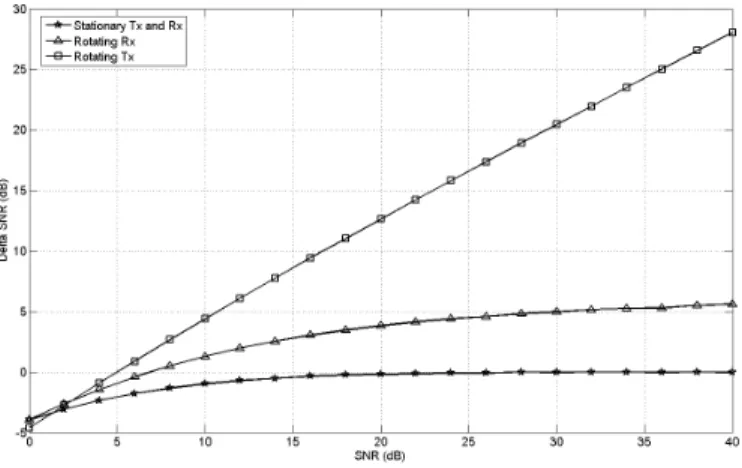 Figure 6 Performance at a/b = 1 and phi = 180      A comparative study of performance of equalizers in these cases is presented based on equation 7 and equation 11 the output SNR of the output streams from the equalizer for cases of stationary  transmitter