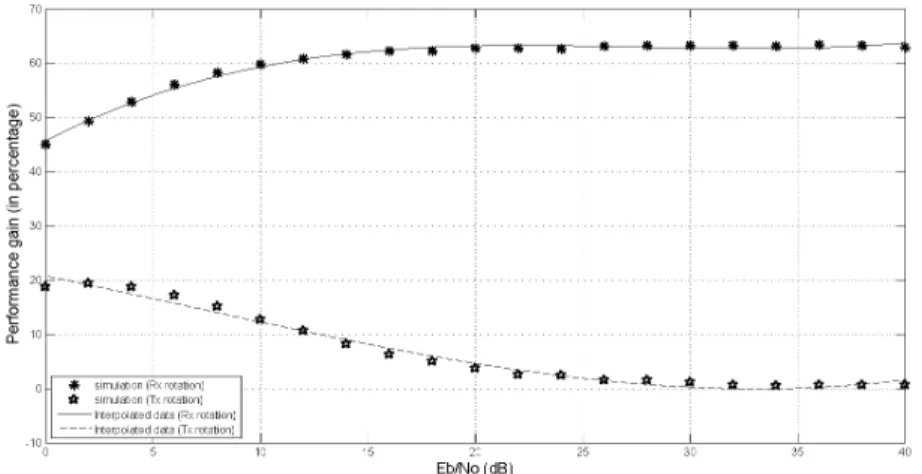 Figure 7 Performance gain in MMSE equalizer 
