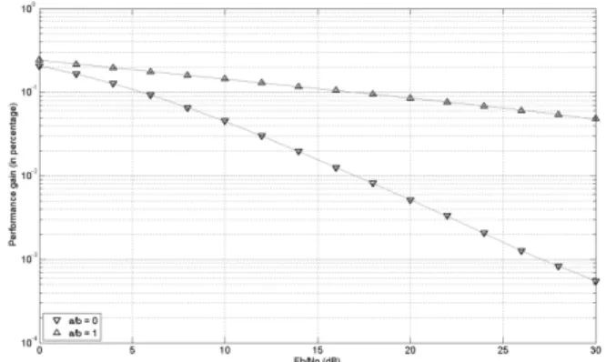 Figure 8 Effect of directivity of antennas  for a case of rotating receiver Figure 9 Effect of directivity of antennas 