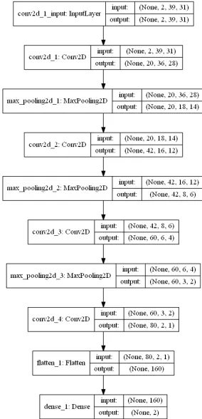 Fig. 3.Network architecture used for all three experiments in this paper.Size of all inputs and outputs of the layers are shown.
