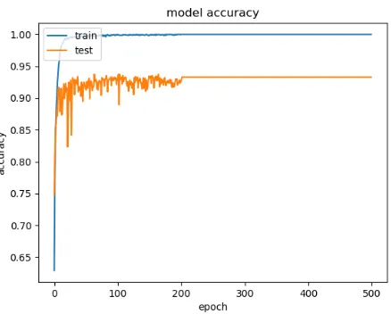 Fig. 11.Accuracy of Experiment B: Trained set layer CNN