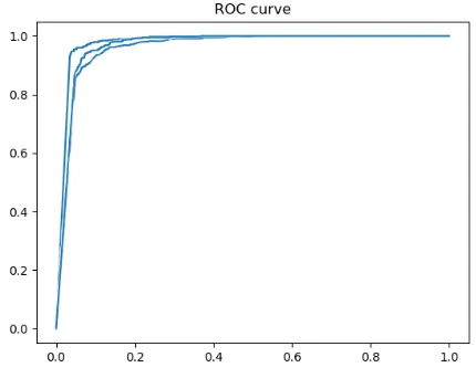 Fig. 14.Loss of Experiment C: Fully trained layer CNN