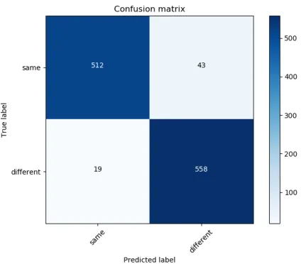 Fig. 18.Confusion matrix of Validation data for Experiment C
