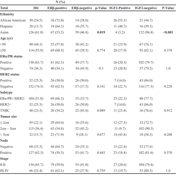 Table 2: ERβ and IGF2 status by ethnicity, age, tumor pathology and stage N (%)