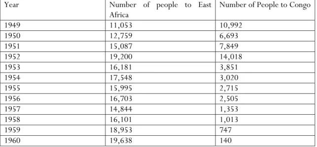 Table 1. The flow of migrants from Rwanda to East Africa and Congo 