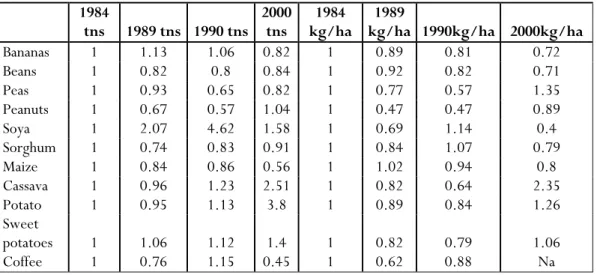Table 2. Trends in production and productivity of major crops 1984-2000     1984 