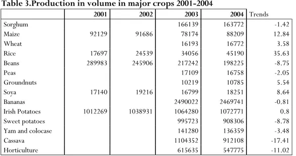 Table 3.Production in volume in major crops 2001-2004 
