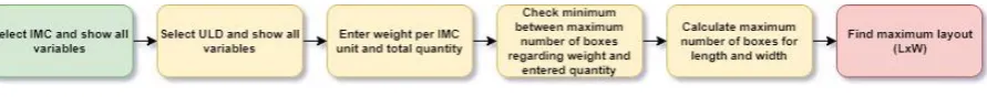 Figure 5-1: Flow Chart 2D Rectangular 