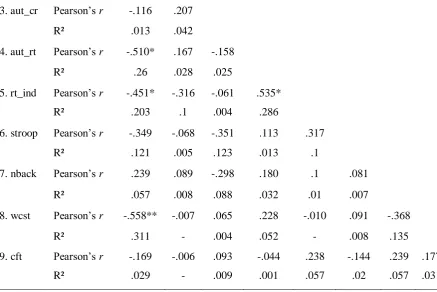 Table 3 Model summarya of a regression analysis where raw scores on Raven’s Advanced Progressive Matrices 