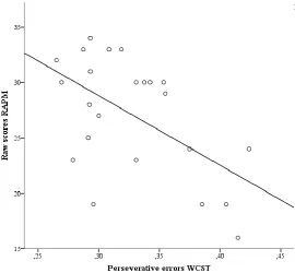Figure 2. The linear relationship between participants’ perseverative errors on the Wisconsin 