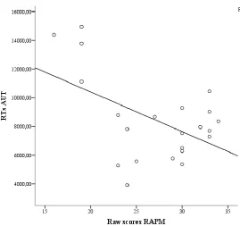 Figure 3. The linear relationship between raw scores on Raven’s Advanced Progressive 