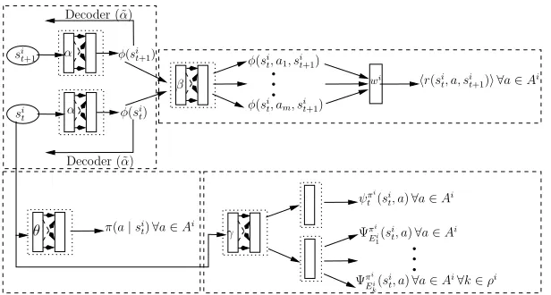 Figure 1: Dec-ESR Model Architecture for agent i: (1) State Feature Encoder fα, (2) Feature Encoder fβ , (3) FeatureDecoder fα˜ which produces the input reconstruction sit from state features, (4) A linear regressor to predict instantaneousrewards r(sit, a