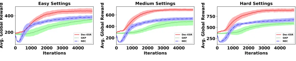 Figure 2: Solution quality comparisons between GKP, Dec-ESR and No Event Critic (NEC) approach