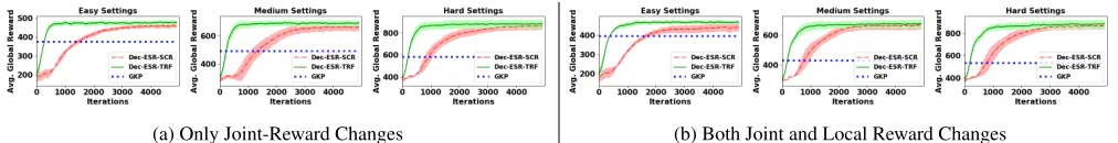Figure 3: Transfer Learning: Convergence and Quality comparisons between using transfer (Dec-ESR-TRF) against learningfrom scratch (Dec-ESR-SCR) in Dec-ESR approach