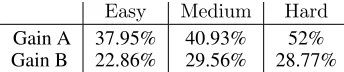 Table 1: Solution quality on large synthetic MRT map. The⟨Gain A, Gain B⟩ refers to % improvement in solution qual-ity of Dec-ESR approach over GKP and No Event Critic(NEC) approaches respectively.