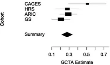 Figure 4.Forest plot of four GCTA-based estimates for the single-ﬂusing inverse-variance weighting