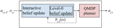 Figure 1: IPOMDP-net architecture overview. It embeds aninteractive belief update algorithm and the QMDP planner,the hidden state encodes the interactive belief of agent i.
