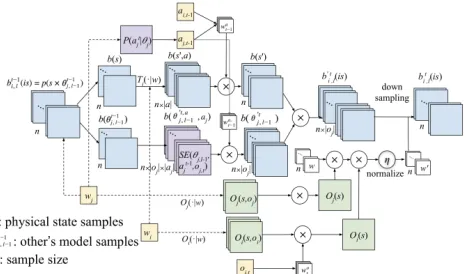 Figure 2: IPOMDP-net consists of three modules