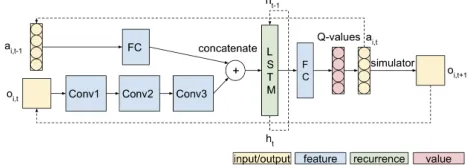 Table 1.Then we apply the same IPOMDP-net architecture in