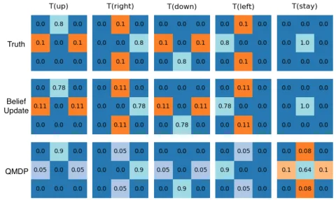 Figure 4: Visualization of both agents’ value functions onMaze 16 × 16 problem: (a) a particular game map, (b)learned value function of i on one sample state ( when jat the orange square position), (c) learned value function ofj