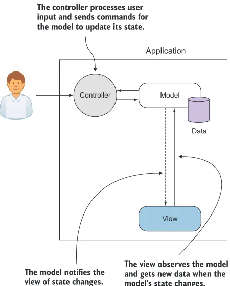 Figure 2.3The MVC design pattern has been used for many years in the development of graphical user interfaces.