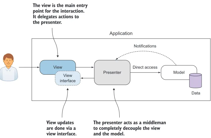 Figure 2.4MVP is a variation of MVC. With this pattern, the view is the entry point, but its logic is in the presenter.