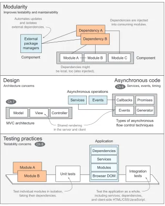 Figure 5.1Modularity, good architecture, and testing are fundamentals of designing maintainable applications.