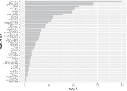 Figure 3.8Sorting the bar chart by count makes it even easier to read.