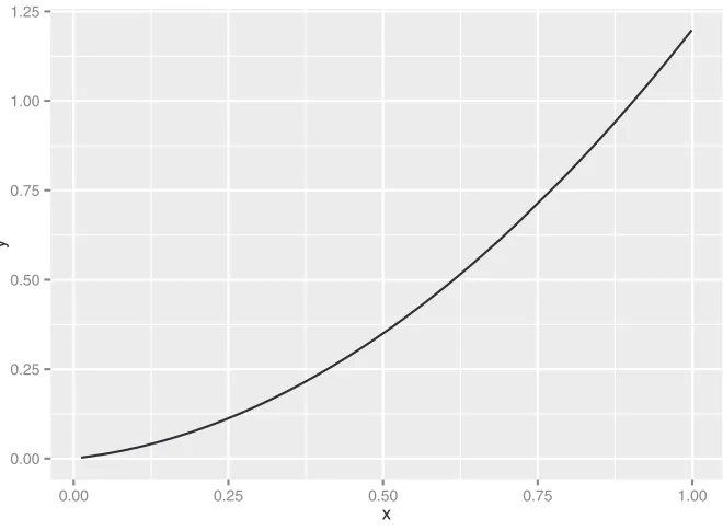 Figure 3.9Example of a line plot