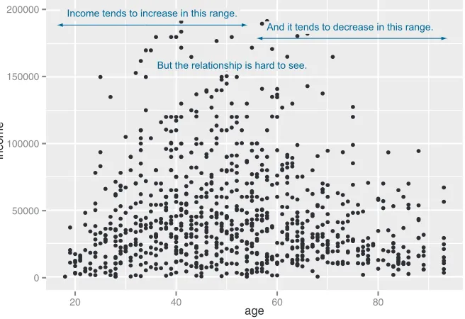 Figure 3.10A scatter plot of income versus age