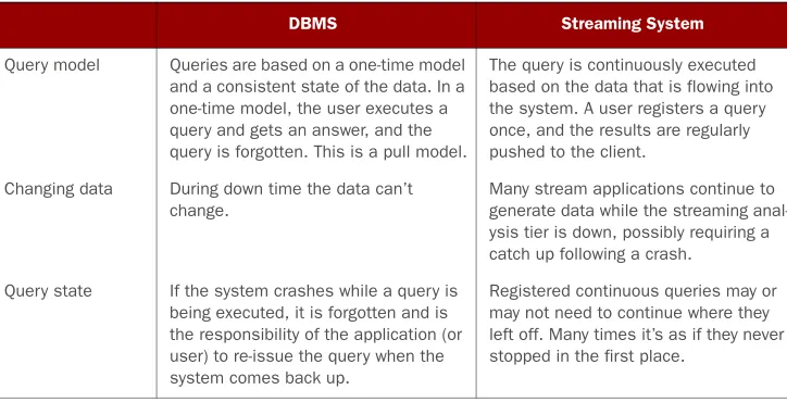 Table 4.1Comparison of traditional DBMS to streaming system