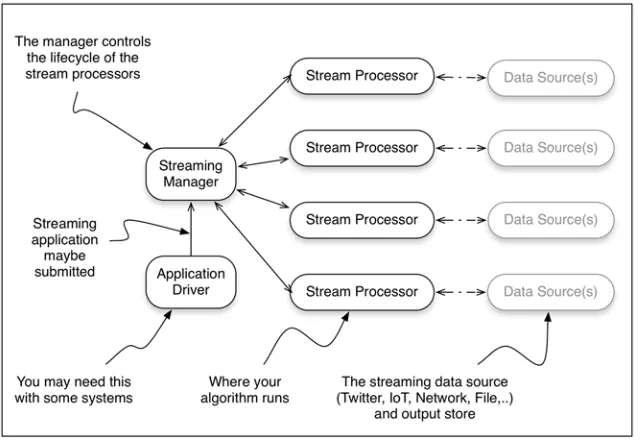 Figure 4.4Generic streaming analysis architecture you will find with many products on the market