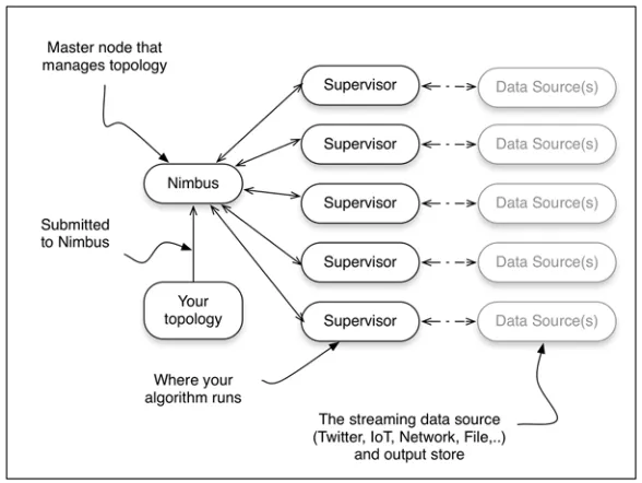 Figure 4.8High-level overview of Storm architecture showing Nimbus, supervisors, and a data source
