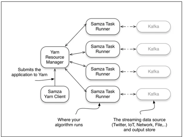 Figure 4.9High-level Apache Samza architecture
