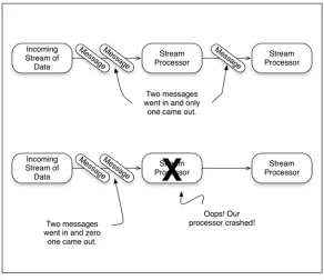 Figure 4.10At-least-once message delivery shown with the streaming data flow