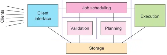 Figure 12.4The six components drawn as separate failure domains