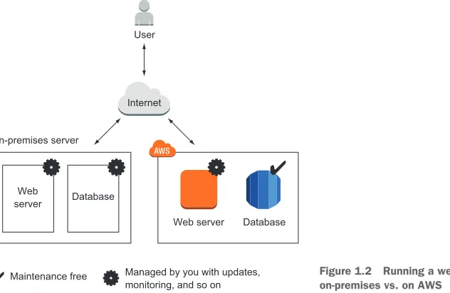 Figure 1.2 Running a web shop 