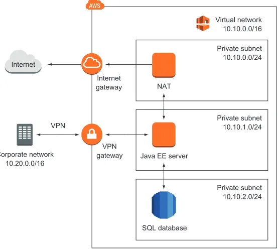 Figure 1.4 Running a Java EE application with enterprise networking on AWS