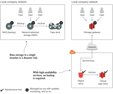 Figure 1.5 Backing up and archiving data on-premises and on AWS