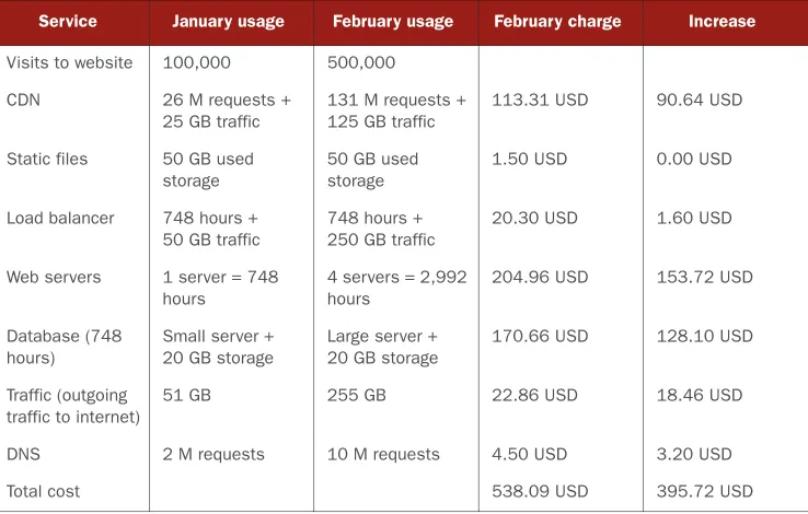 Table 1.1 How an AWS bill changes if the number of web shop visitors increases