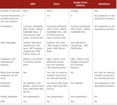 Table 1.2 Differences between AWS, Microsoft Azure, Google Cloud Platform, and OpenStack 