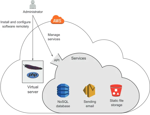 Figure 1.10 Managing a custom application running on a virtual server and dependent services