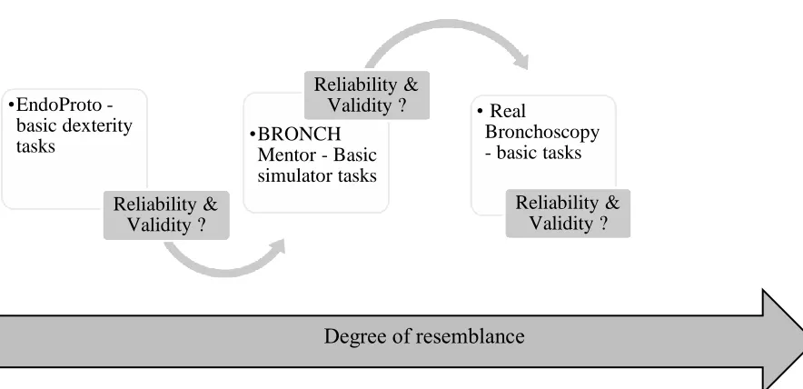 Figure 3. Resemblance Spectrum. The x-axis demonstrates the degree of resemblance. The y-axis shows the performance parameter