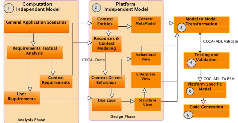 Fig. 3.6: Context-oriented component-based application model-driven architecture (COCA-