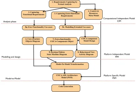 Fig. 3.7: Modelling tasks