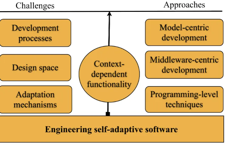 Fig. 2.1: Self-adaptive software challenges and approaches