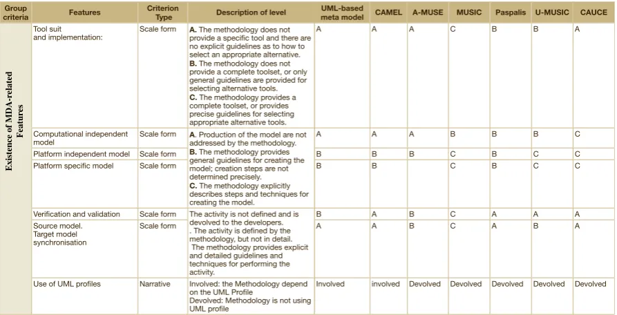 Table 2.1: MDA-related criteria evaluation